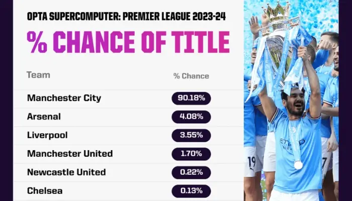 90,2% khả năng Man City vô địch Premier League 2023-2024