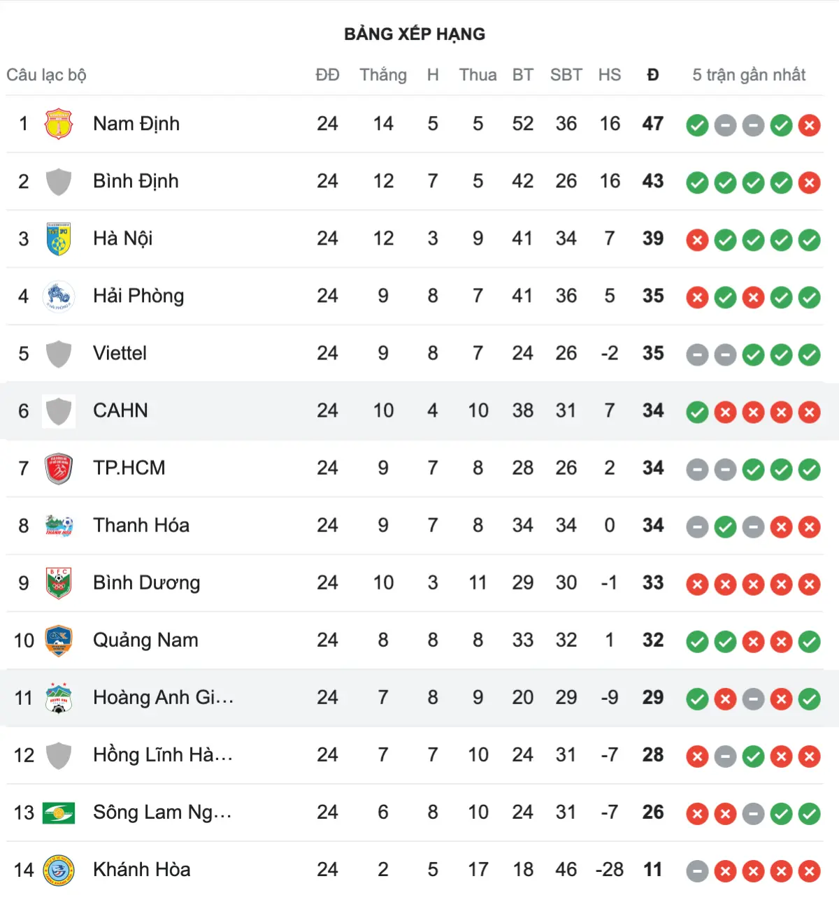 BXH V.League 2023/24 sau vòng 24.