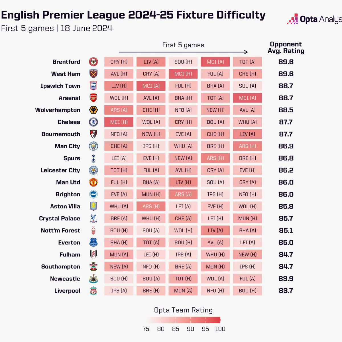 BXH mức độ khó khăn của các CLB Premier League trong 5 trận đấu đầu tiên tại mùa giải 2024/25.