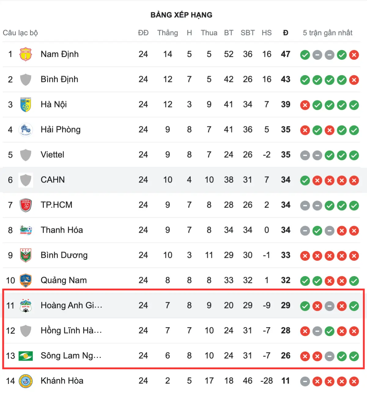 Cục diện cuộc đua trụ hạng V.League 2023/24 sau vòng 25.