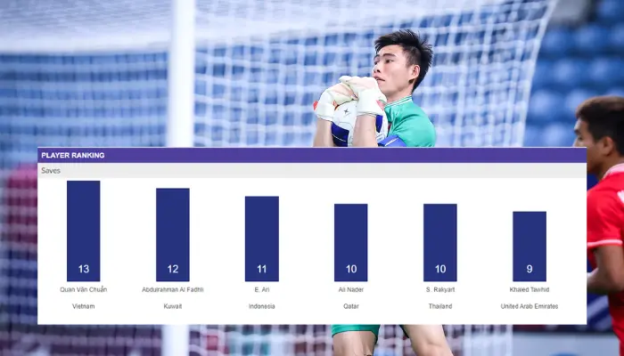 Quan Văn Chuẩn đứng đầu danh sách thủ môn cứu thua tại U23 châu Á 2024