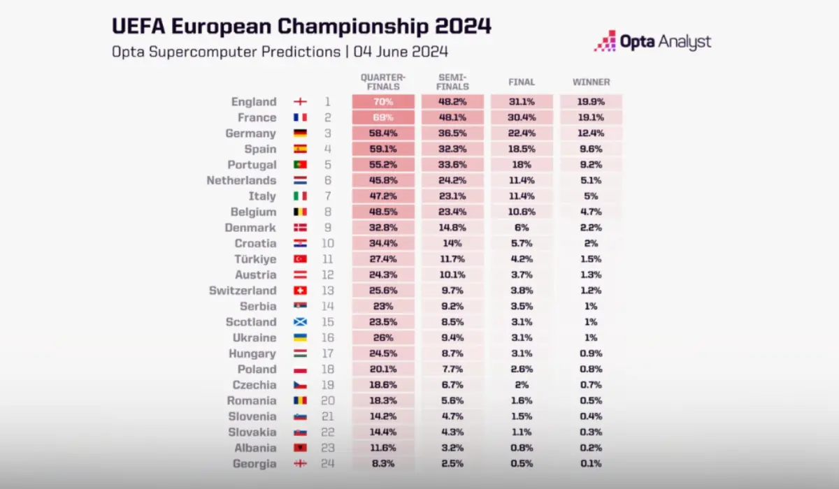 Siêu máy tính Opta dự đoán khả năng vô địch của các đội tuyển tại Euro 2024