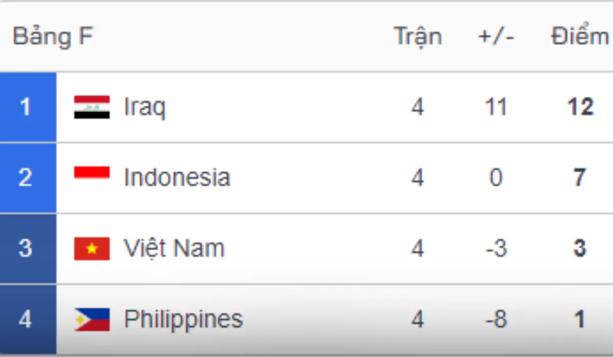 ĐT Việt Nam kém ĐT Indonesia tận 4 điểm tại bảng F.