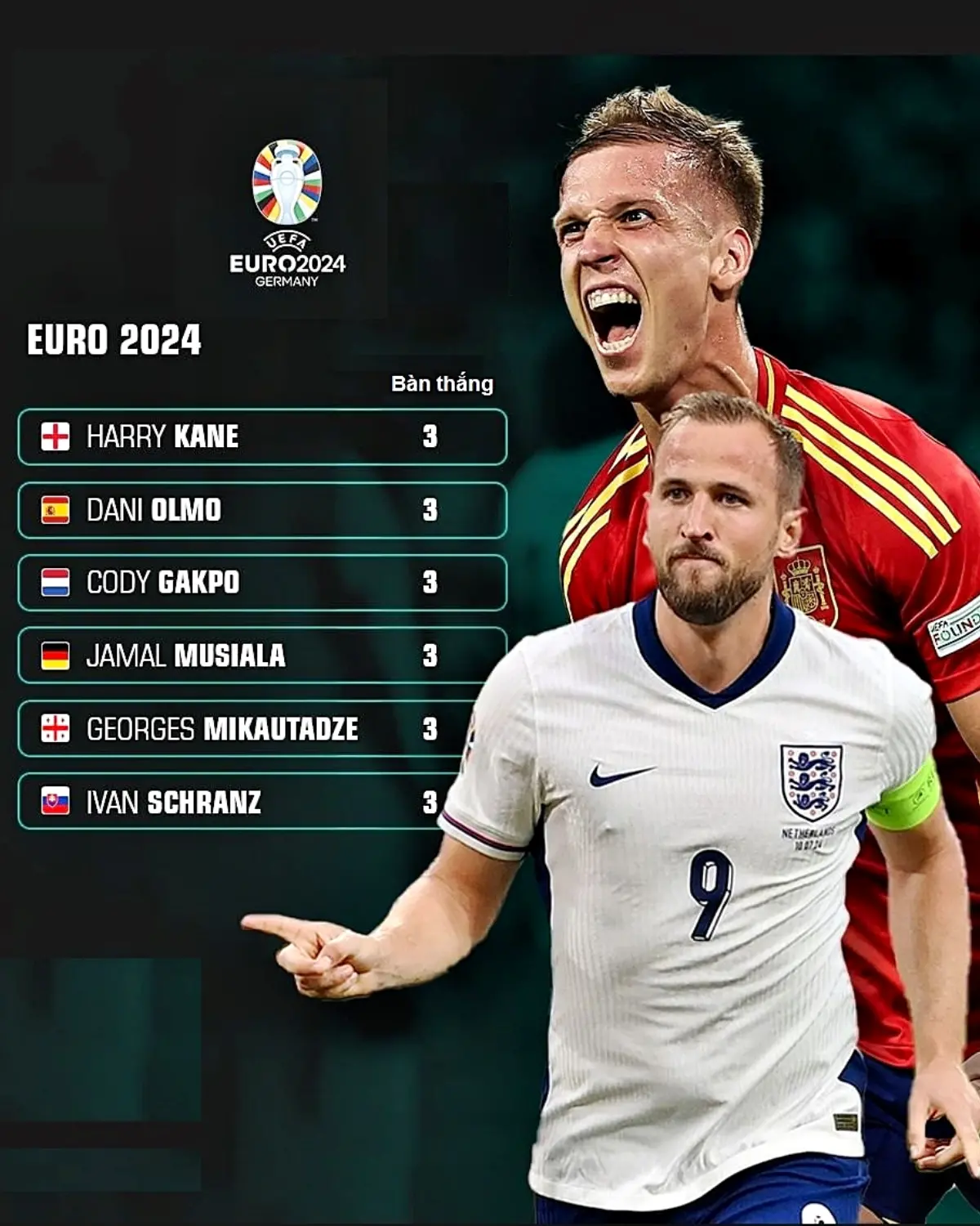 Danh sách Vua phá lưới Euro 2024 sau vòng bán kết.