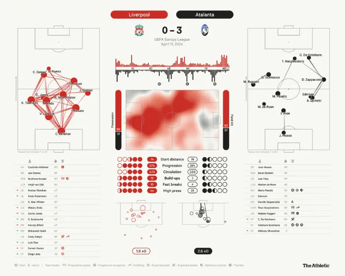 Thống kê trận đấu Liverpool vs Atalanta.