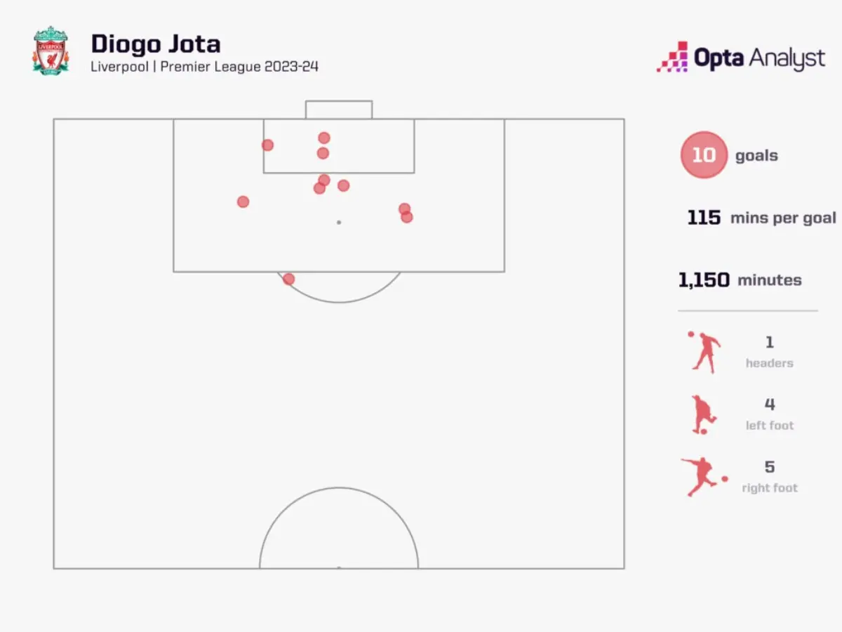Biểu đồ ghi bàn của Jota cho Liverpool ở Ngoại hạng Anh 2023/2024.