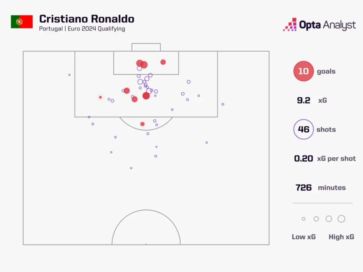 Biểu đồ ghi bàn của Ronaldo ở vòng loại Euro 2024.