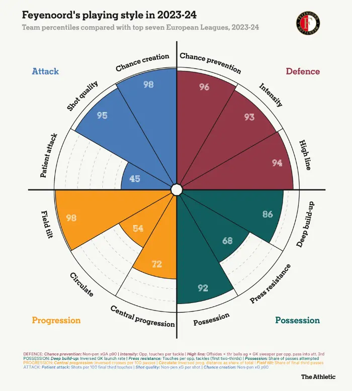 Phong cách thi đấu của Feyenoord ở mùa giải 2023-24.