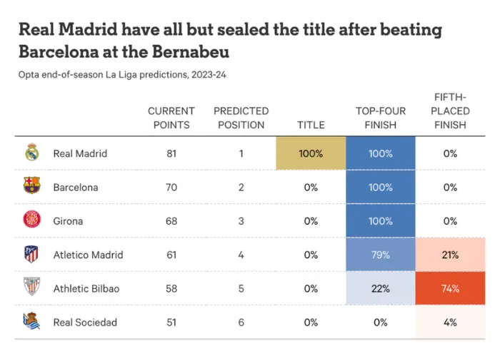 Opta dự đoán Real Madrid chắc chắn sẽ vô địch La Liga.