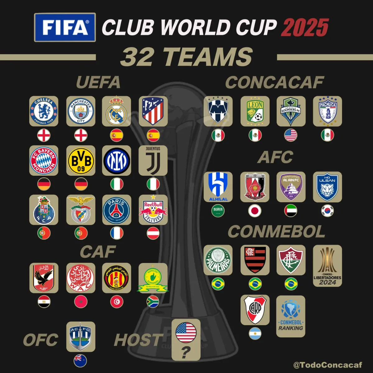 29 đội tham dự FIFA Club World Cup 2024/2025 được xác định.