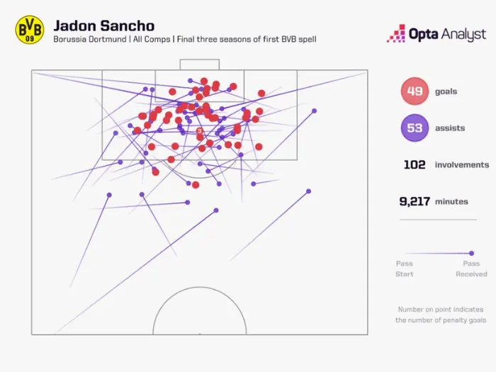 Biểu đồ đóng góp bàn thắng của Sancho ở 3 mùa giải trước khi rời Dortmund.