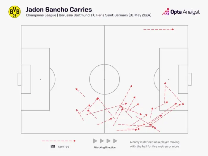 Biểu đồ kéo bóng của Sancho trước PSG.