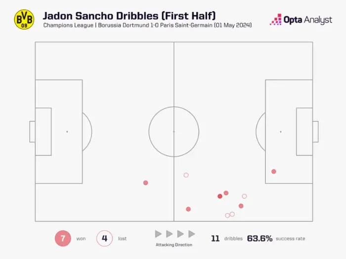 Biểu đồ rê bóng của Sancho ở hiệp 1 trận đấu với PSG.