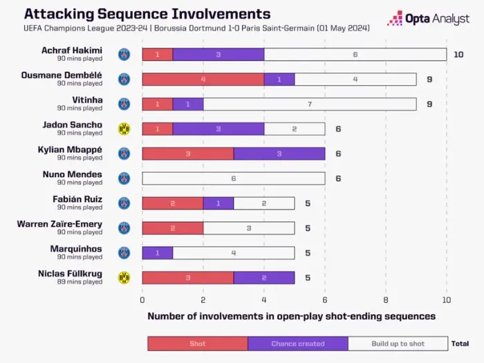 Biểu đồ tham gia tấn công trận đấu Dortmund vs PSG.