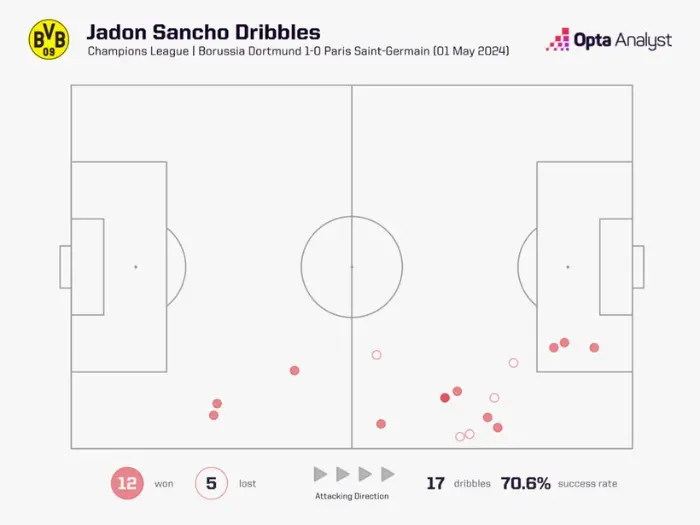 Biểu đồ rê bóng của Sancho trước PSG.