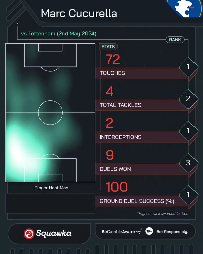 Bản đồ nhiệt của Cucurella trong chiến thắng trước Tottenham.