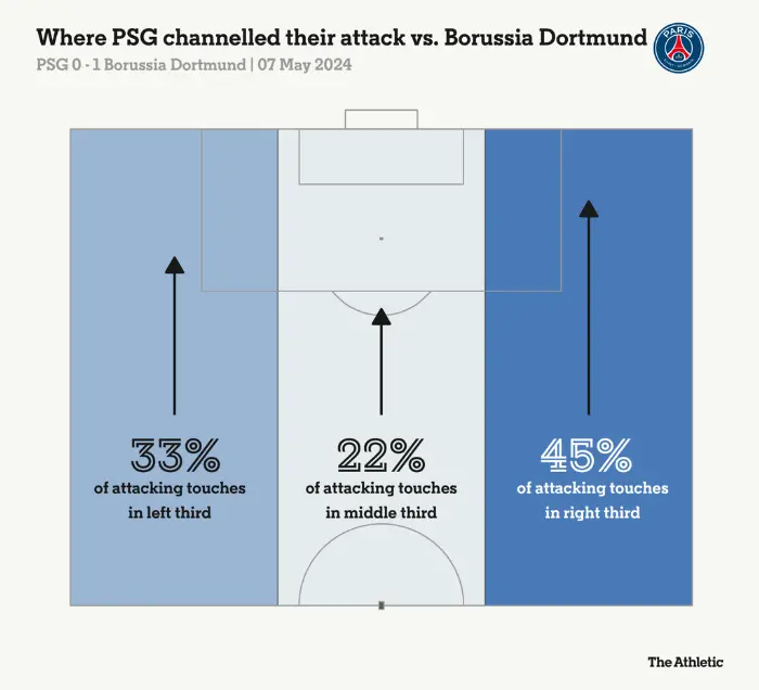 PSG gặp rất nhiều khó khăn trong việc lên bóng ở trung lộ.