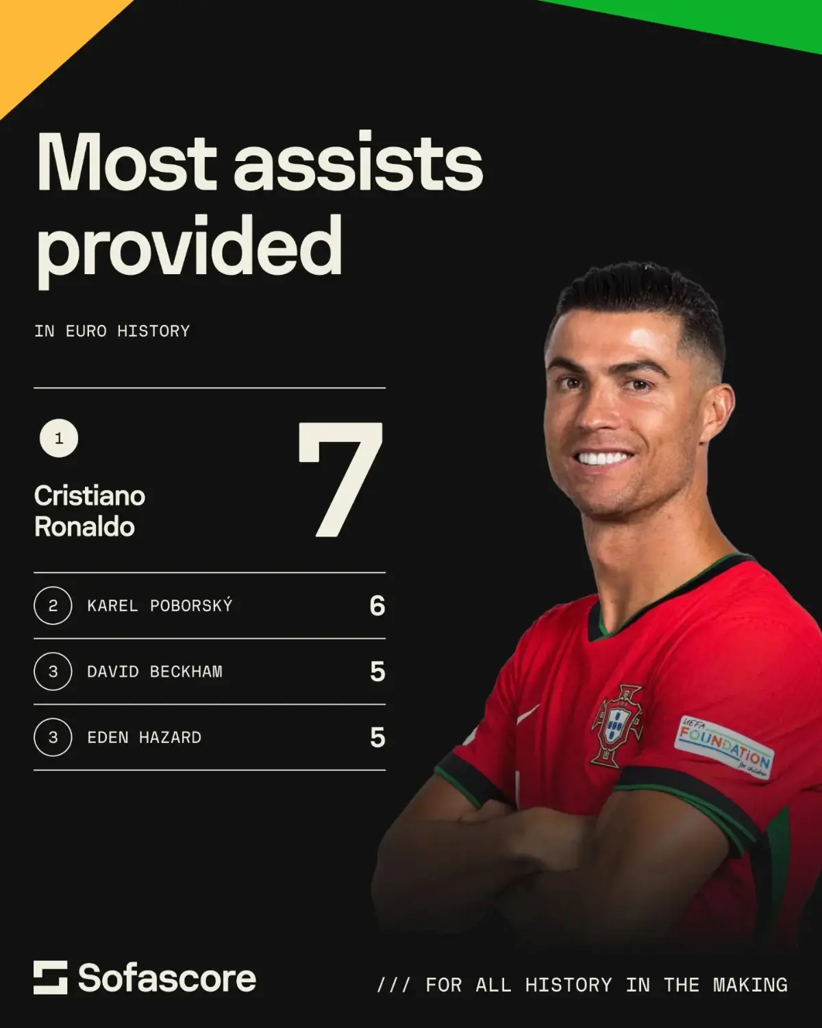 Ronaldo chính thức trở thành cầu thủ kiến tạo nhiều nhất lịch sử Euro.