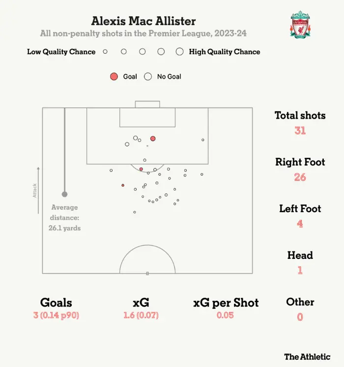 Thông số tất cả các pha dứt điểm của Mac Allister ở Ngoại hạng Anh 23/24 (không tính phạt đền).