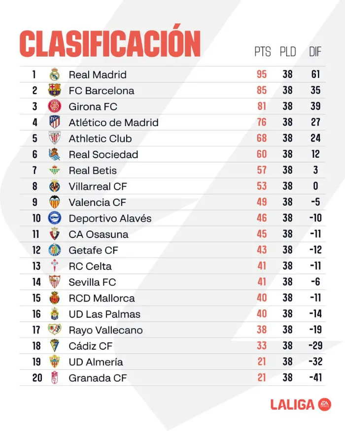 Bảng xếp hạng La Liga 2023/2024.