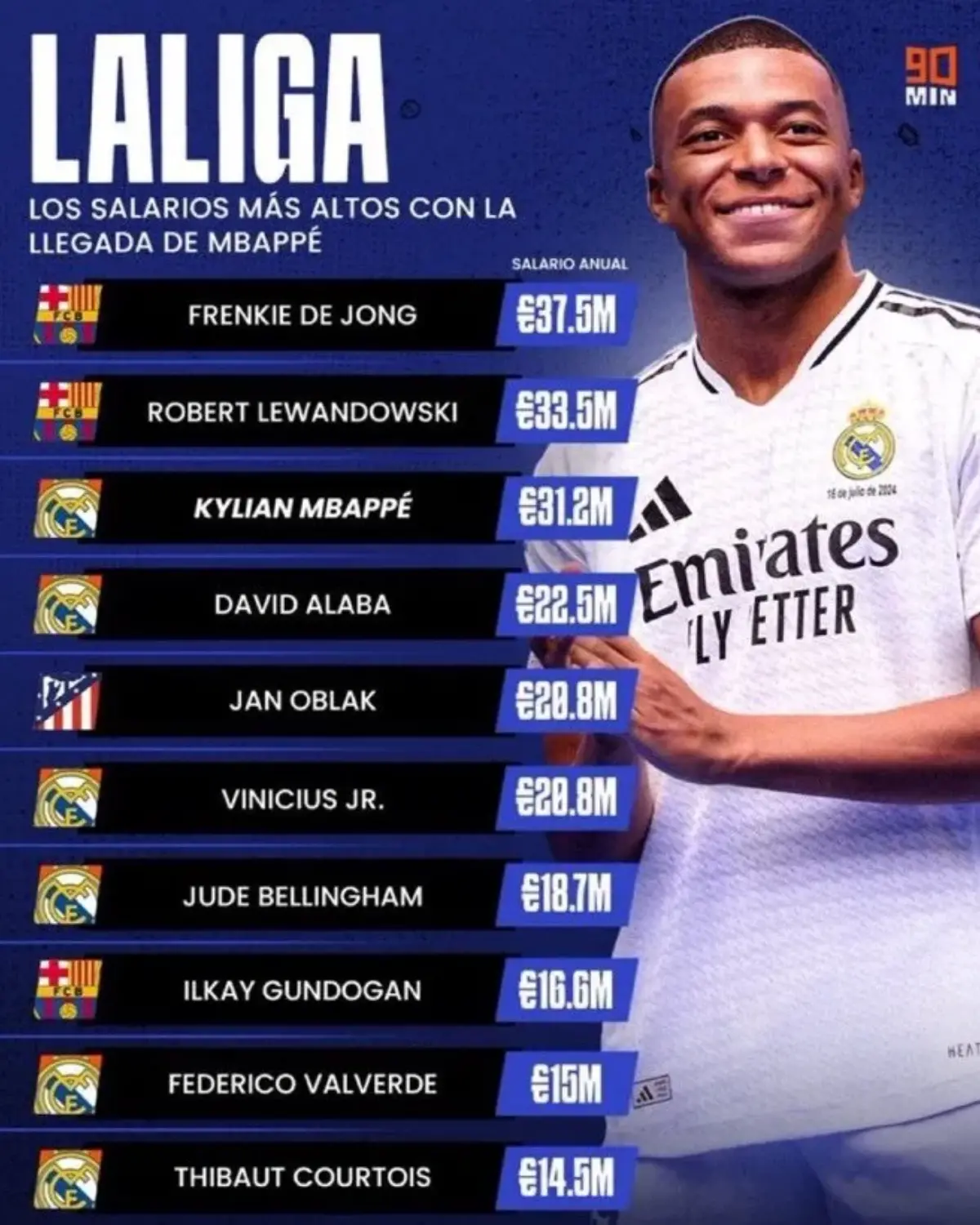 BXH top 10 cầu thủ nhận lương cao nhất La Liga 2024/25.