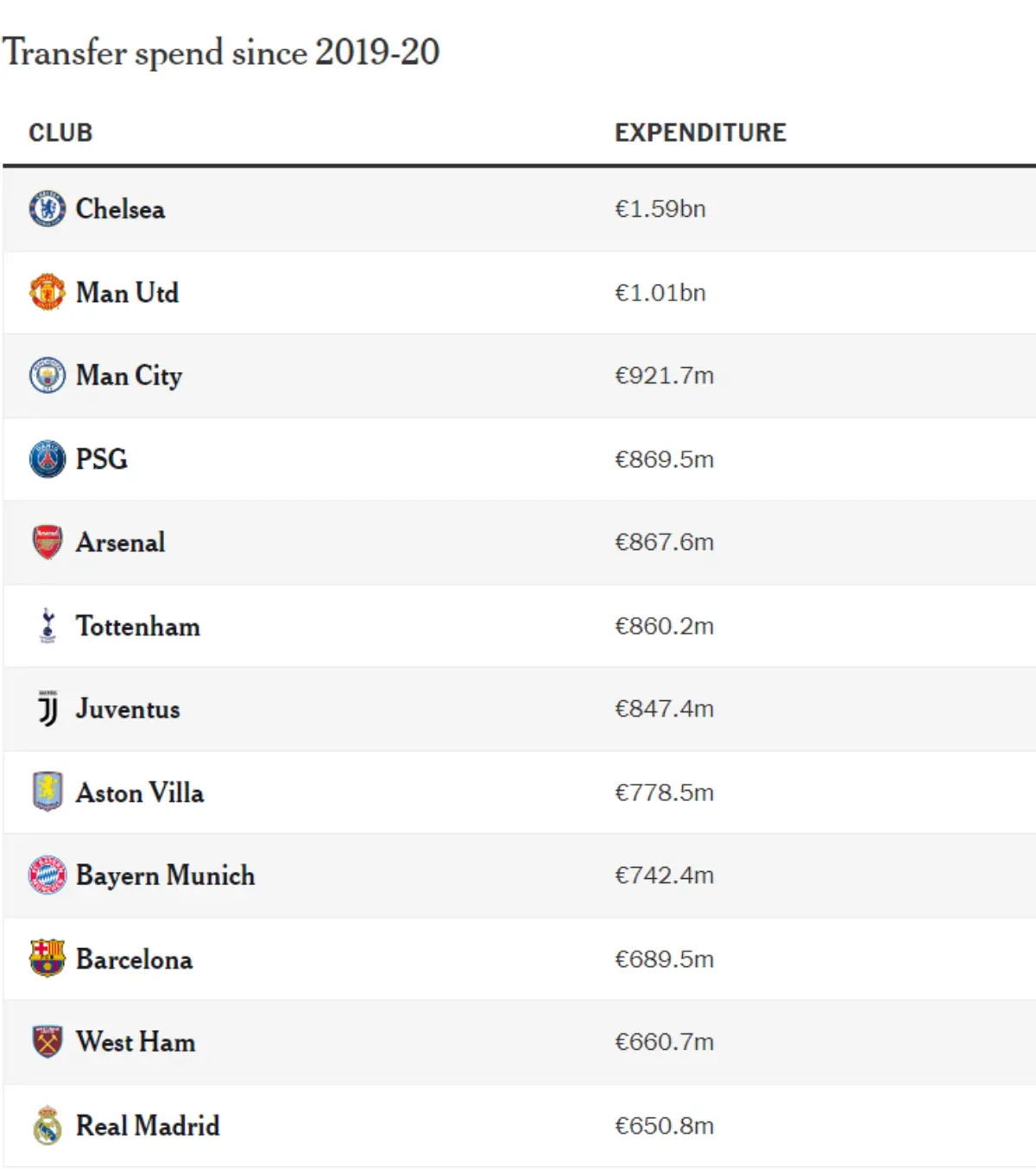 Danh sách các CLB chi tiêu chuyển nhượng nhiều nhất kể từ 2019/20.
