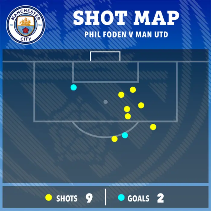 Một mình Foden đã  tung ra số cú sút nhiều gấp 3 lần Man Utd.