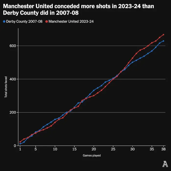 Man United nhận nhiều cú sút hơn cả Derby County mùa giải 2007/2008.