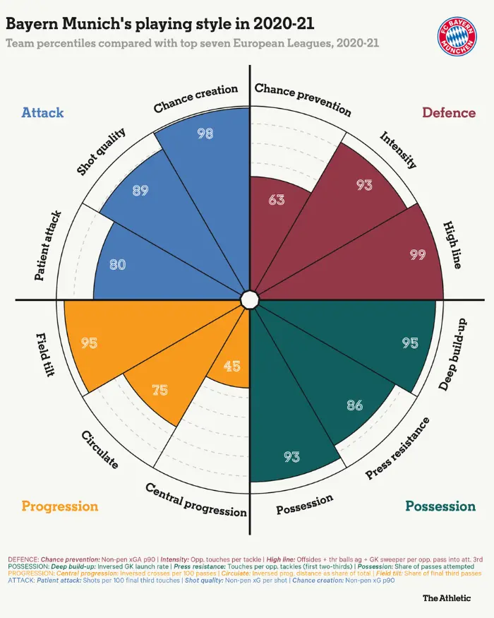 Phong cách thi đấu của Bayern 2020/2021.