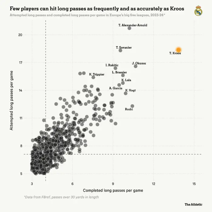 Khó ai có thể chuyền dài và mạo hiểm chính xác như Toni Kroos.