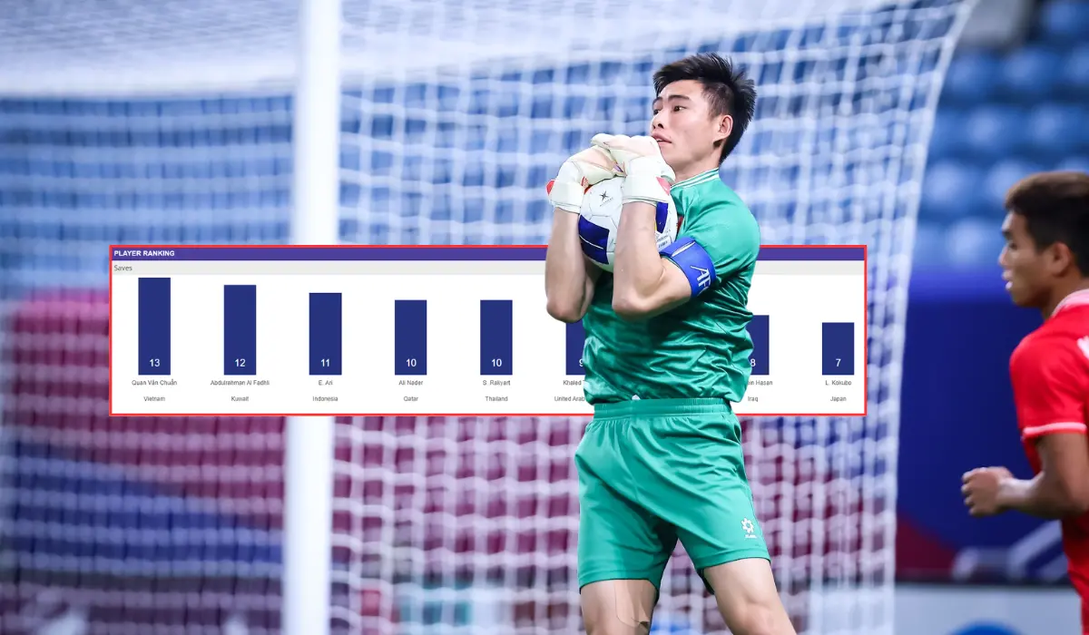 Thống kê từ AFC chứng minh Quan Văn Chuẩn bắt 'chuẩn' nhất U23 châu Á 2024