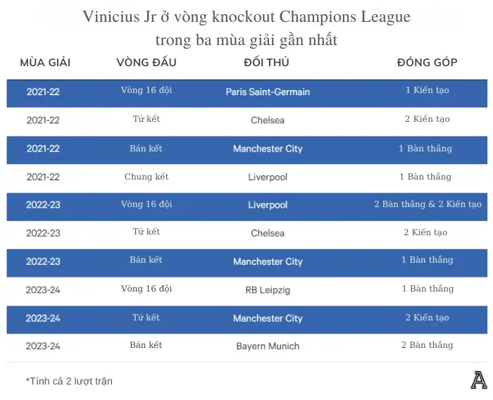 Vini Jr. là cầu thủ đóng góp dấu giày vào bàn thắng nhiều nhất ở 3 mùa giải UCl gần nhất.