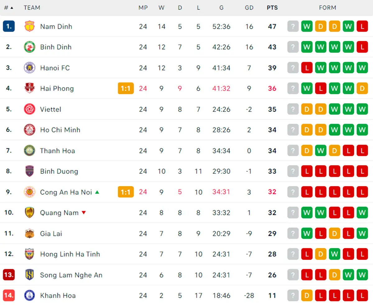 BXH V.League 2023/24 sau vòng 24.