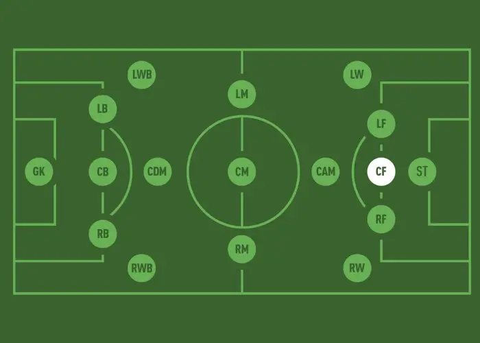 Các vị trí trong bóng đá ở vai trò tiền đạo 