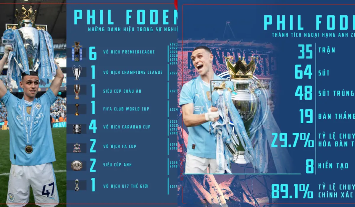 Quả bóng Vàng 2024 sẽ thuộc về Phil Foden?