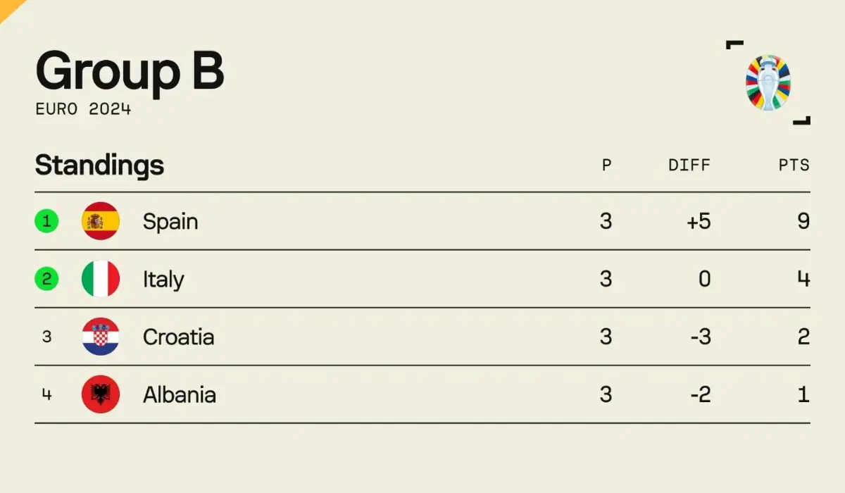 Croatia gặp bất lợi khi chỉ có 2 điểm cùng hiệu số -3.