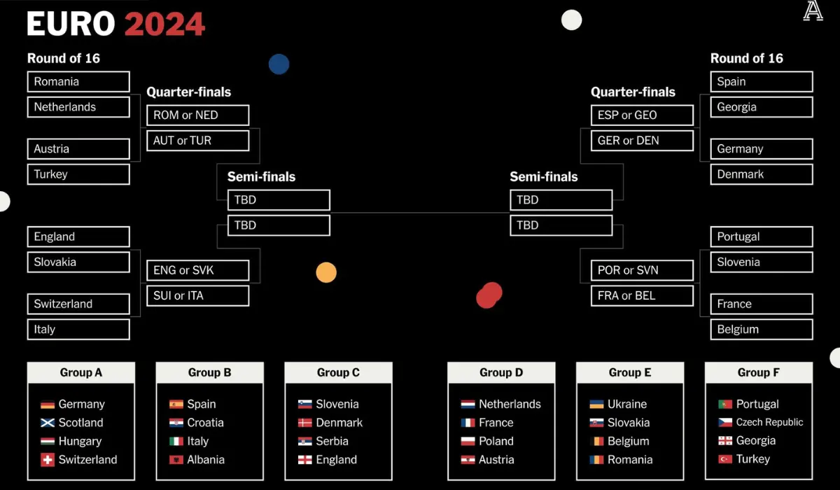 Các cặp đấu vòng knock-out Euro 2024.