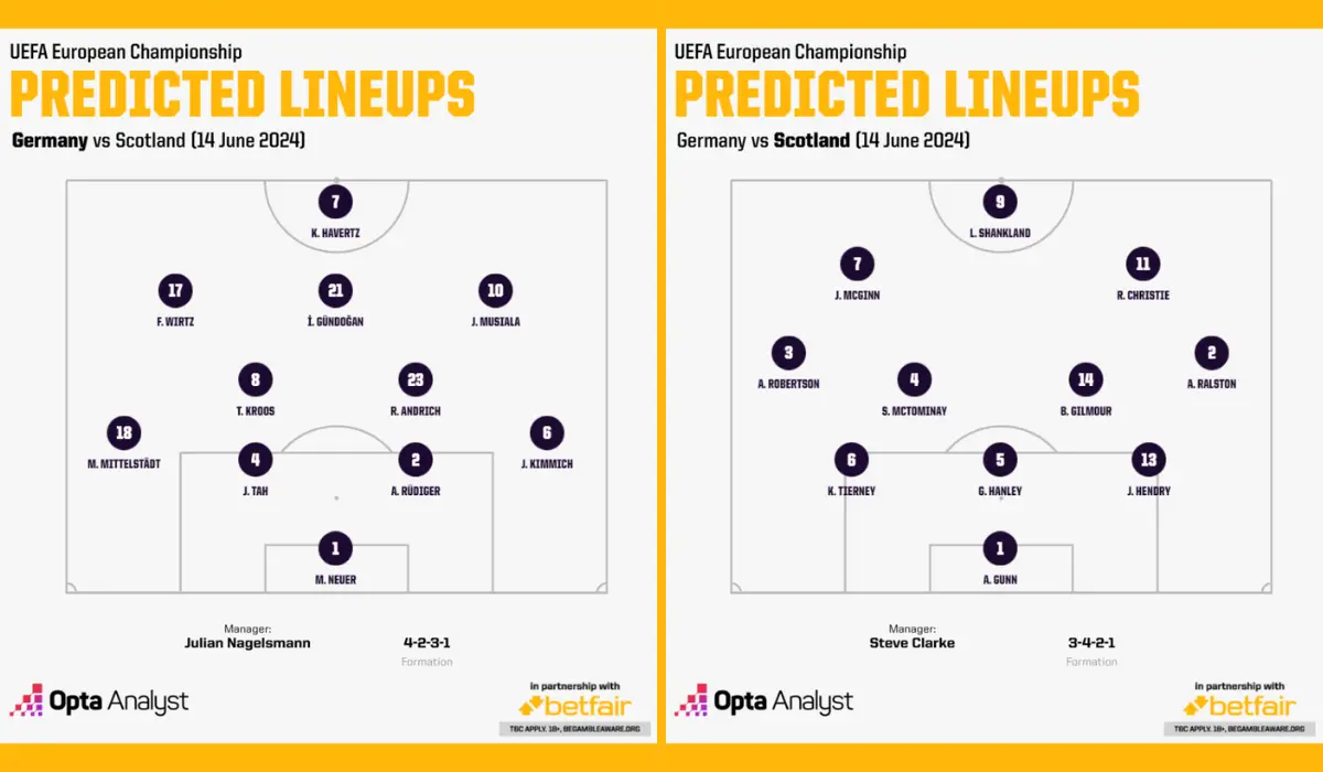 Đội hình xuất phát dự kiến ĐT Đức vs ĐT Scotland.