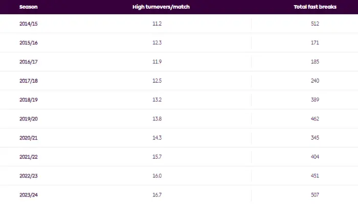 Số pha phản công và chuyển trạng thái tại EPL kể từ mùa 2014/2015.