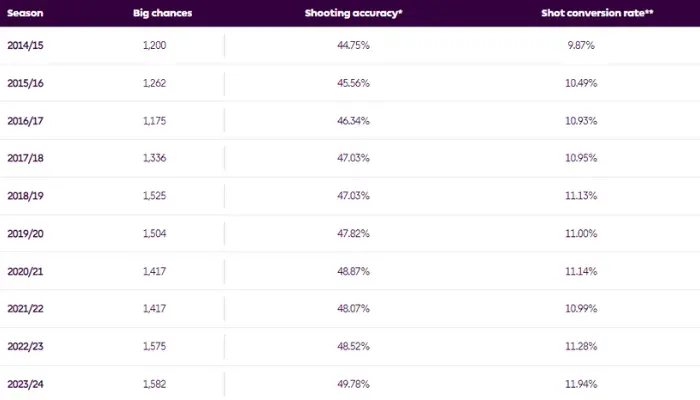 Tỷ lệ sút chính xác và chuyển hóa cơ hội thành bàn thắng 