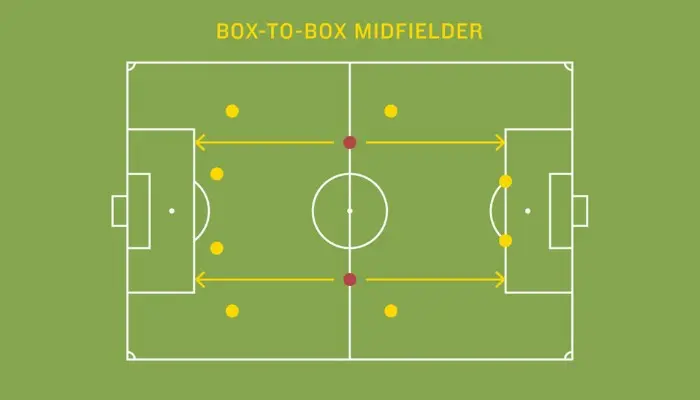 Tiền vệ box to box là gì? Box to box midfielder là gì?