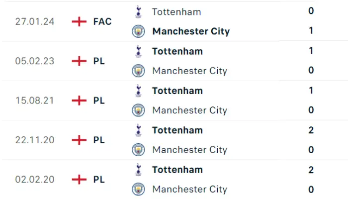 Tottenham Hotspur vs Manchester City