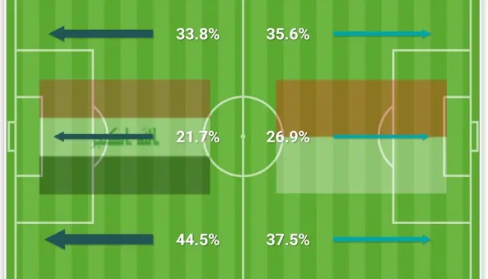 Tỷ lệ lên bóng của Indonesia và Iraq