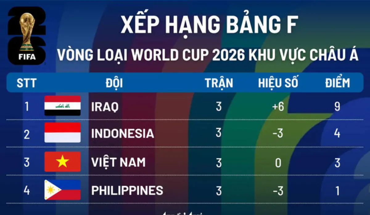 Bảng F Vòng loại WC 2026